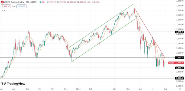 Мировые рынки растут перед заседанием FOMC